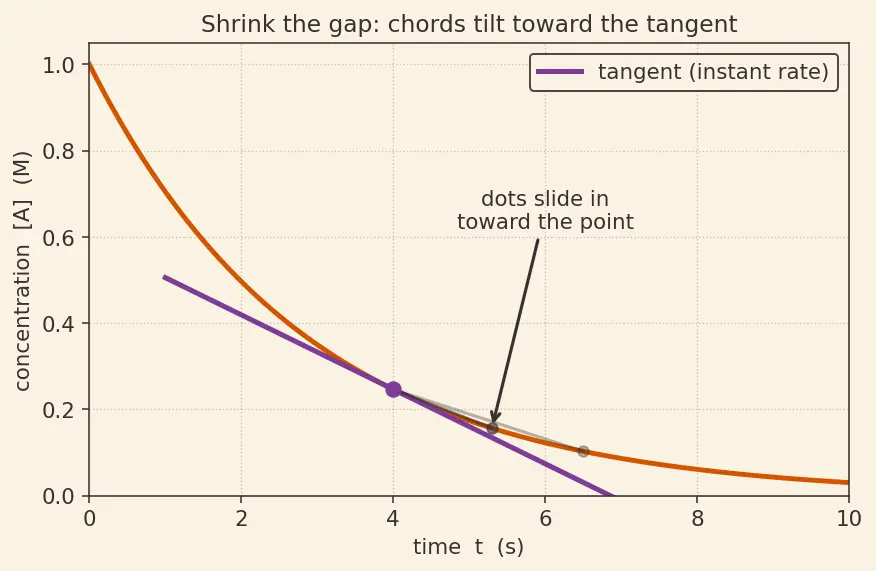 Figure — Rate of reaction — average vs instantaneous