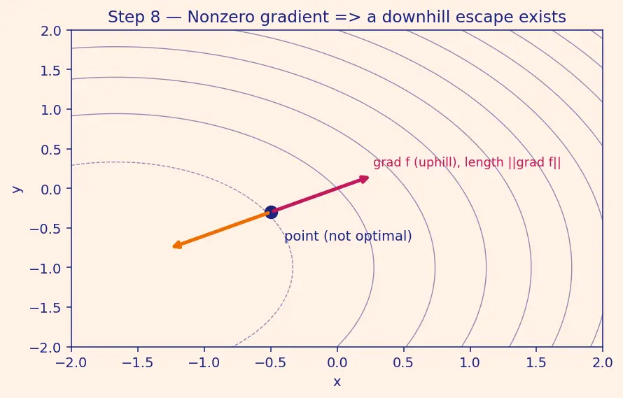 Figure — First-order optimality conditions — gradient = 0