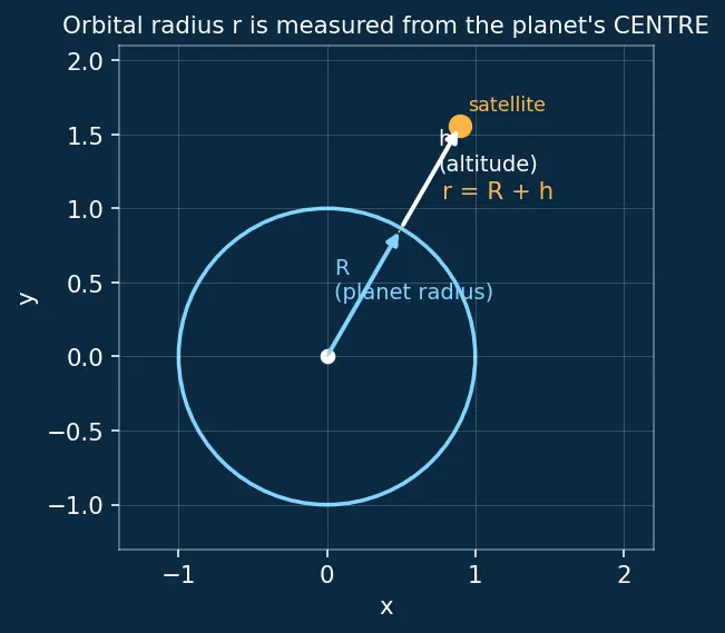 Figure — Orbital velocity for circular orbit — derivation