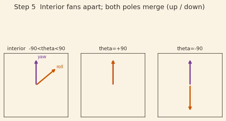 Figure — Gimbal lock — problem with Euler angles at θ = ±90°