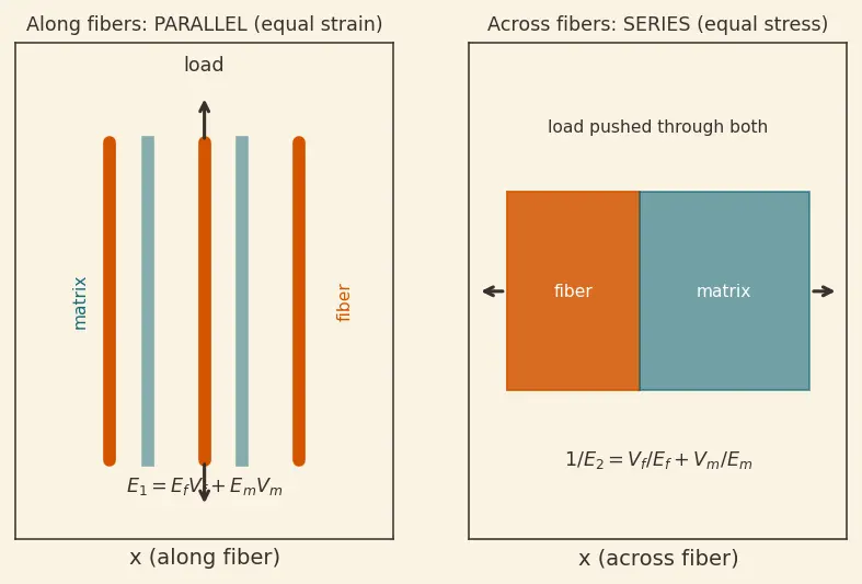 Figure — Composite materials — fiber-matrix, ply properties, laminate theory