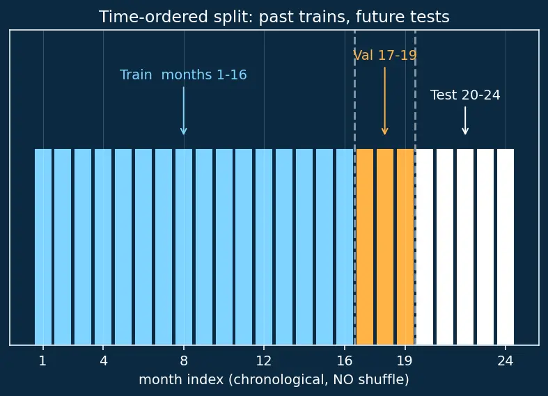 Figure — Train - validation - test splitting
