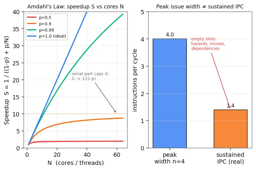 Figure — Instruction-level vs thread-level parallelism