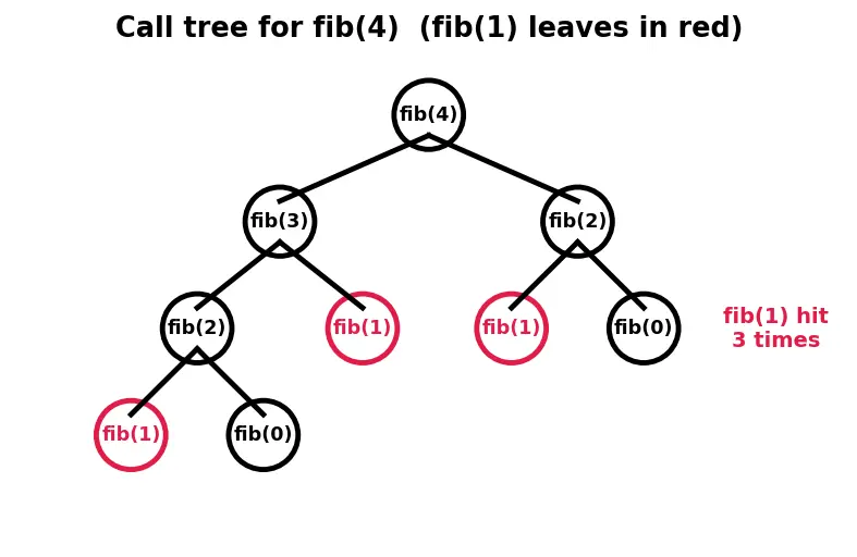 Figure — Recursion — call stack visualization, base case, recursive case