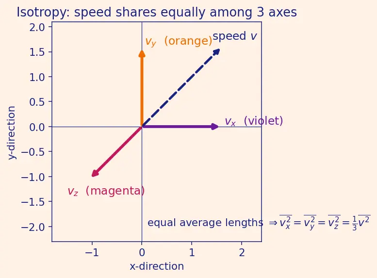 Figure — Kinetic molecular theory — derivation of P = (1 - 3)ρv²_rms