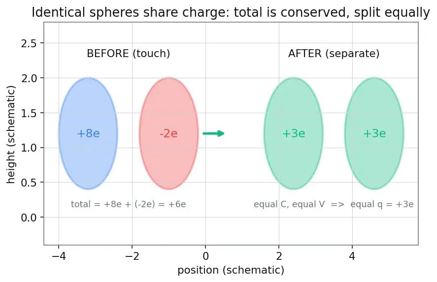 Figure — Electric charge — properties, quantization, conservation