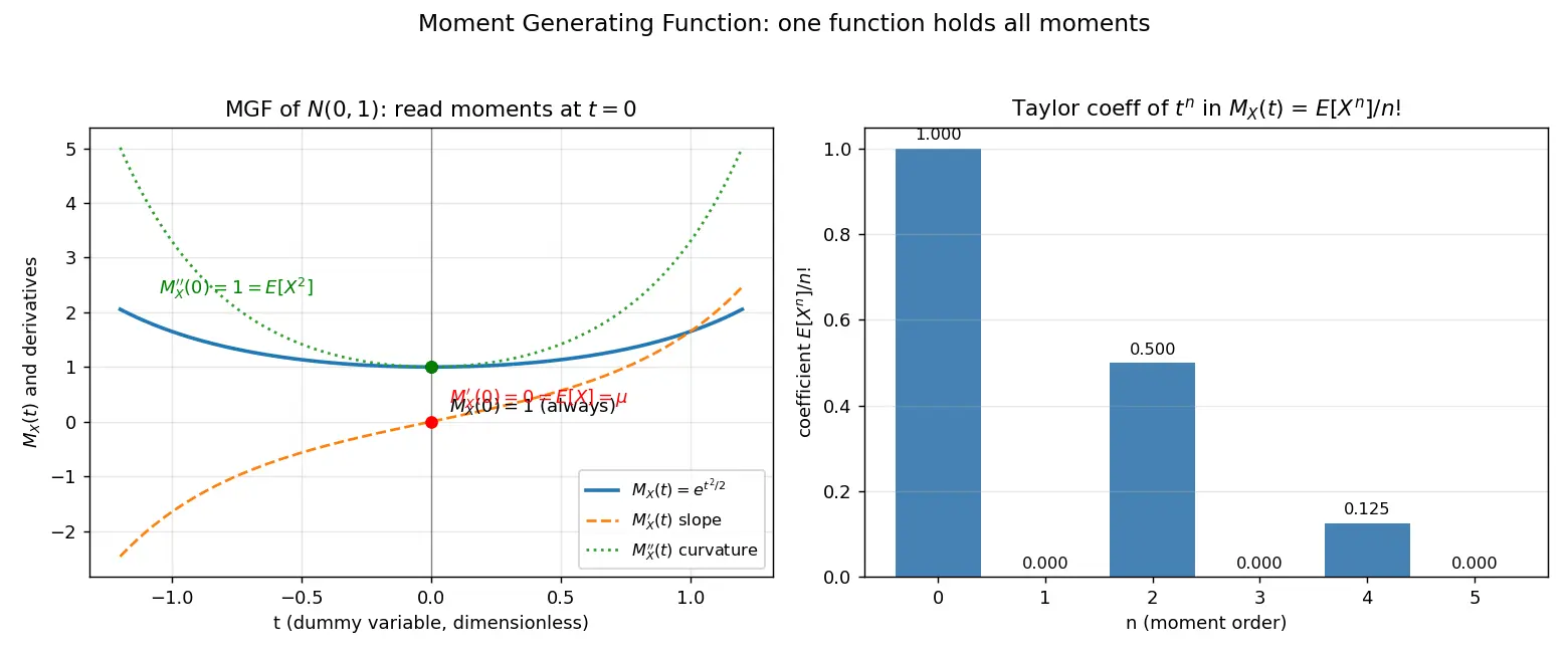 Figure — Moment generating function (MGF) — definition, use