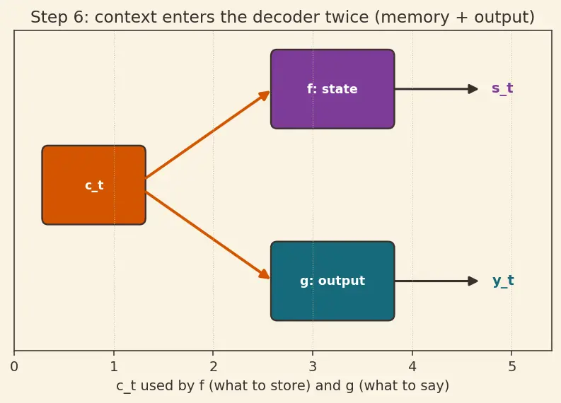 Figure — The attention mechanism intuition