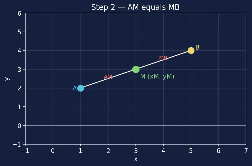 Figure — Midpoint formula