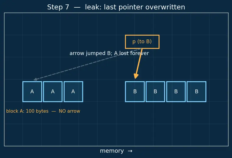 Figure — Common memory errors — null dereference, buffer overflow, use-after-free, double free, memory leak