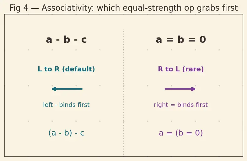 Figure — Operator precedence — full table