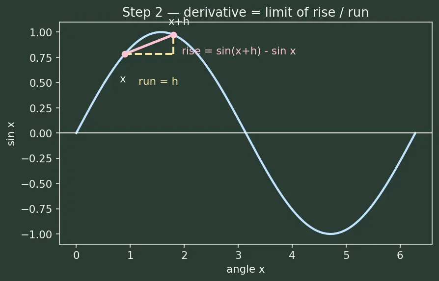 Figure — Derivatives of all six trig functions