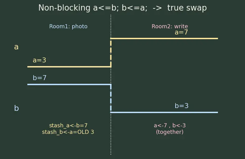 Figure — Blocking vs non-blocking assignments