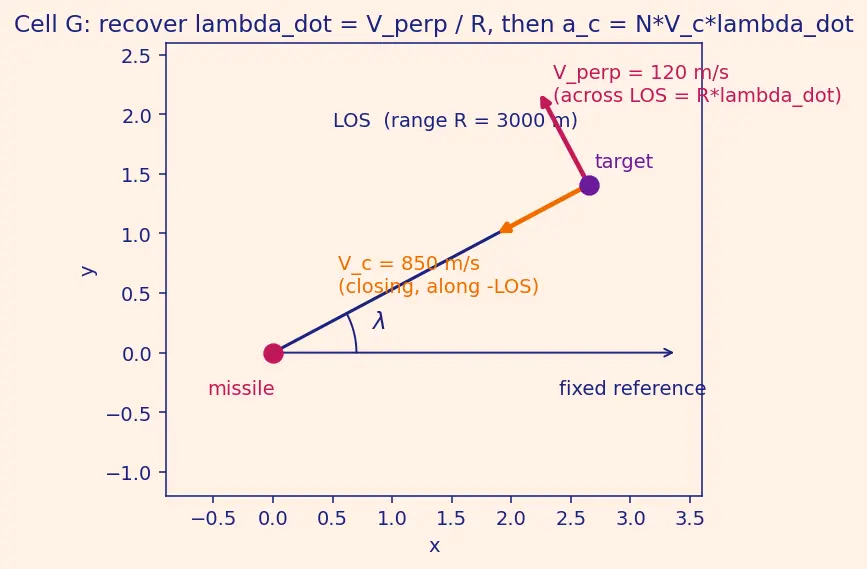 Figure — Proportional navigation guidance — N·V_c·λ̇, derivation