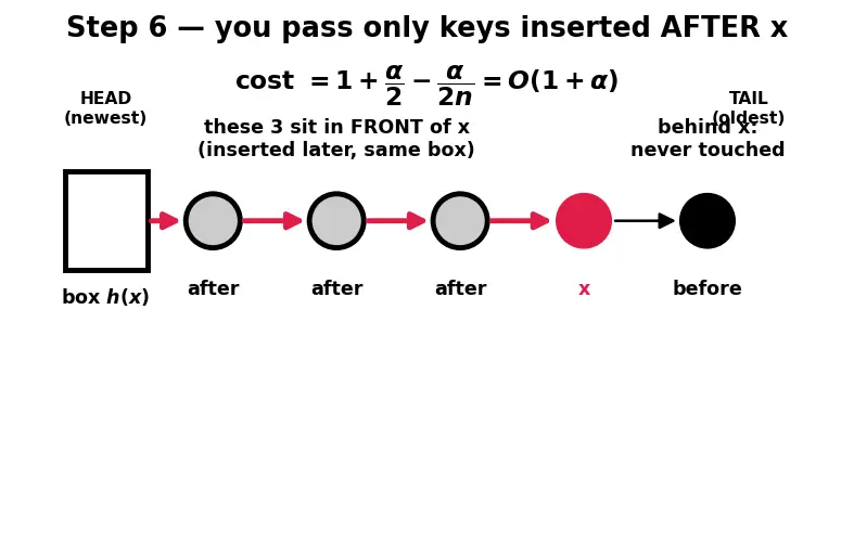 Figure — Chaining — linked lists in buckets, load factor, resizing