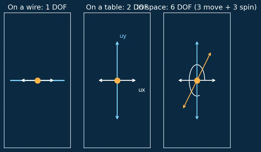 Figure — FEM for structures — assembling global stiffness