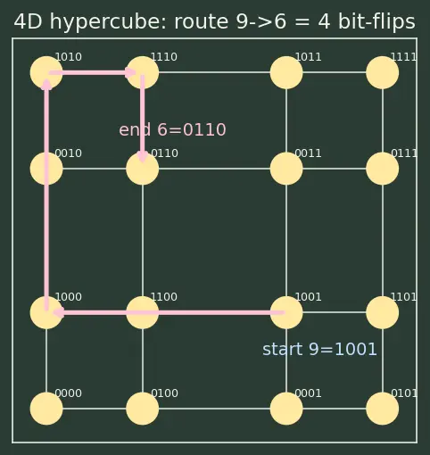 Figure — Network-on-Chip (NoC) topologies