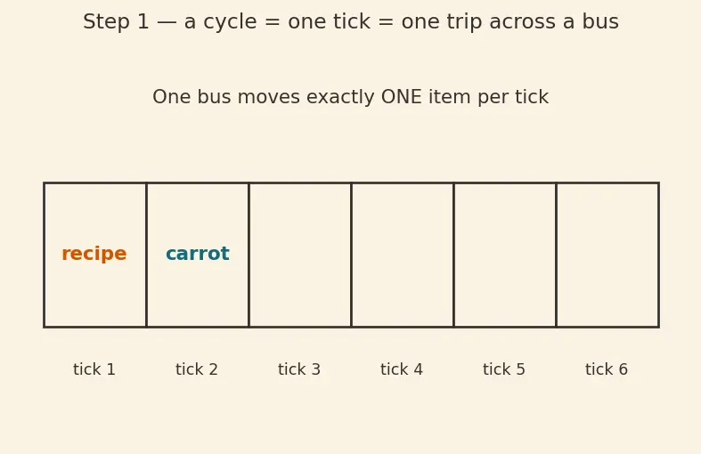 Figure — Harvard architecture — separate instruction - data memory