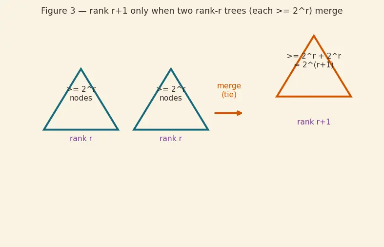 Figure — Disjoint Set Union (Union-Find) — path compression + union by rank → α(n)