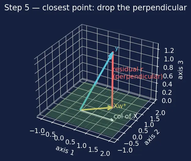 Figure — Linear regression — normal equation, gradient descent derivation