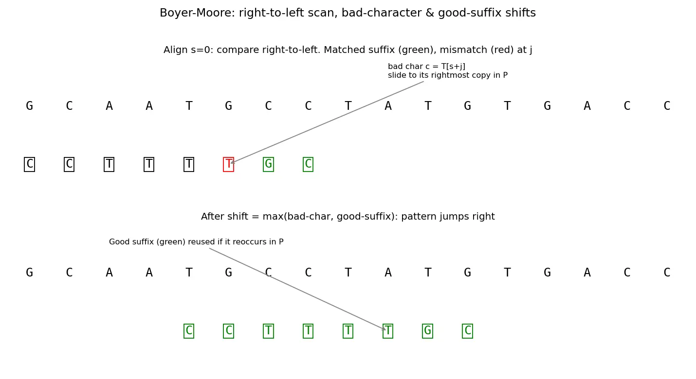 Figure — Boyer-Moore — bad character, good suffix heuristics