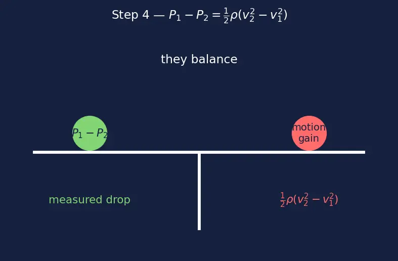 Figure — Applications — Pitot tube, Venturi meter, orifice flow