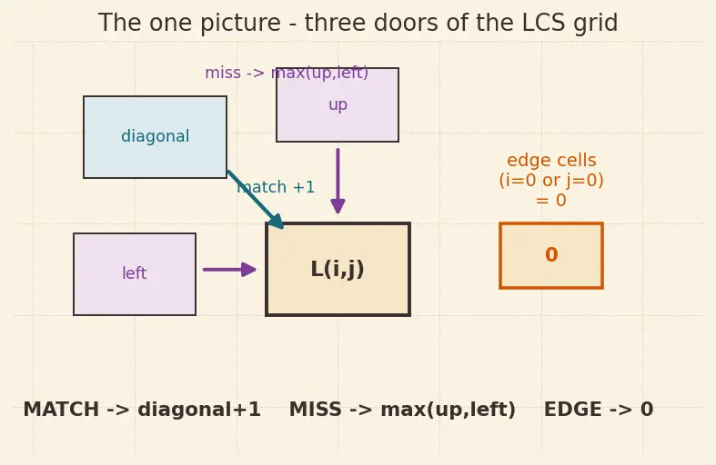 Figure — DP problems — Longest Common Subsequence (LCS)