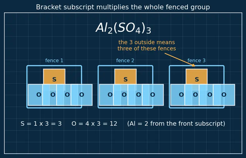 Figure — Writing and balancing chemical equations