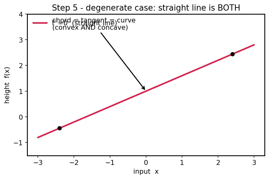Figure — Convex vs non-convex functions