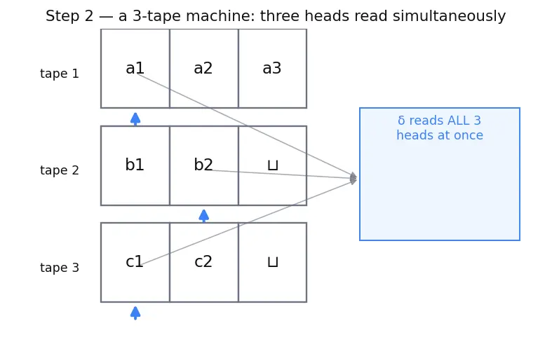 Figure — Variants — multi-tape TM, non-deterministic TM, all equivalent