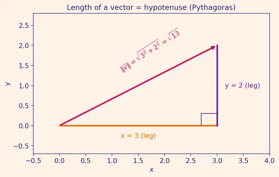 Figure — Quaternions — definition q = (q₀, q₁, q₂, q₃), unit quaternion constraint