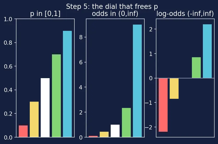 Figure — Interpreting model coefficients