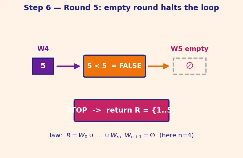 Figure — CTEs (WITH clause) — recursive CTEs