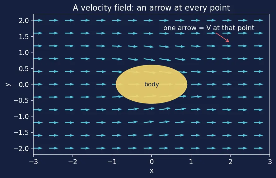 Figure — Computational aerodynamics — panel method (intro), CFD overview