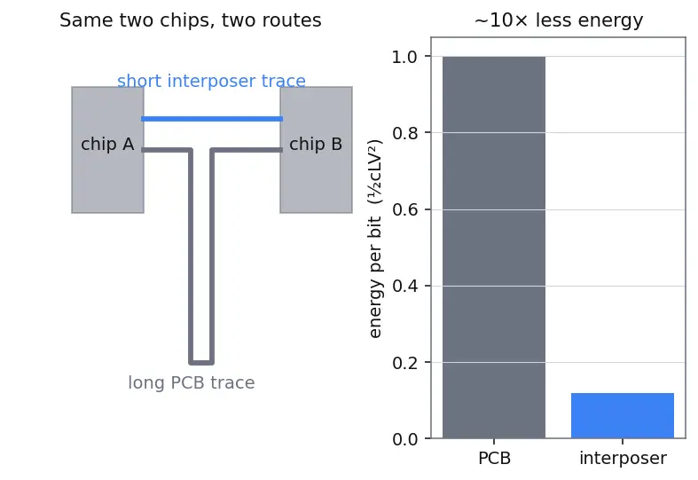Figure — 2.5D packaging and interposers
