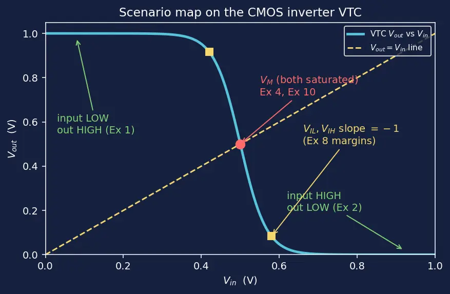 Figure — CMOS inverter structure and operation
