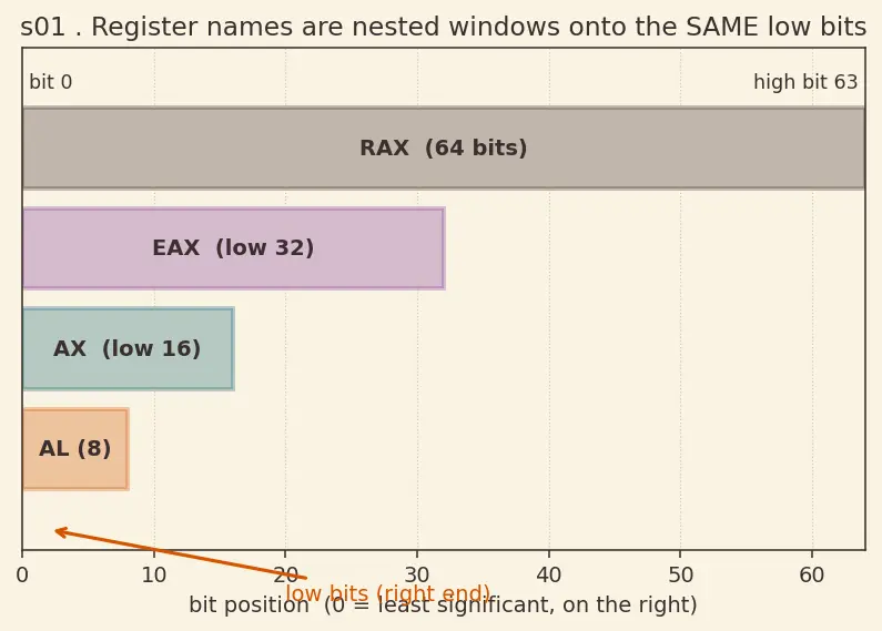 Figure — x86 architecture overview
