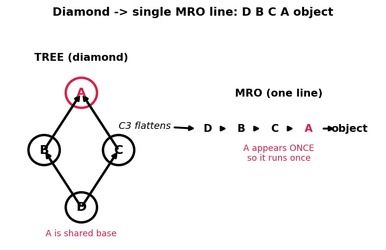 Figure — `super()` — calling parent methods