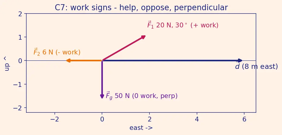 Figure — Dot product — formula, geometric meaning, work calculation
