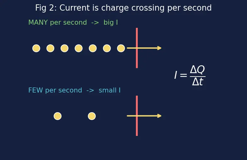 Figure — Understand conventional current vs electron flow direction