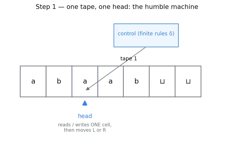 Figure — Variants — multi-tape TM, non-deterministic TM, all equivalent