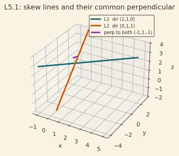 Figure — Equation of a line in 3D — vector, symmetric, parametric forms