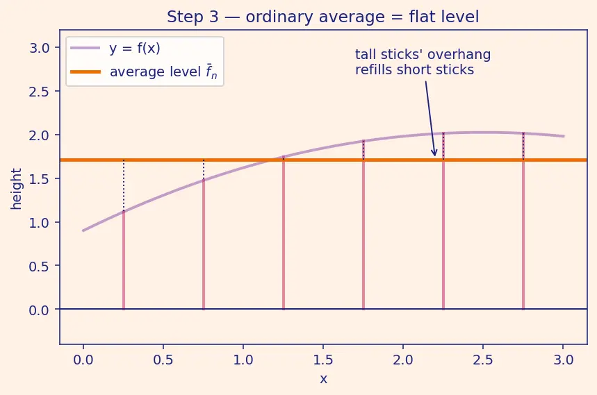 Figure — Average value of a function