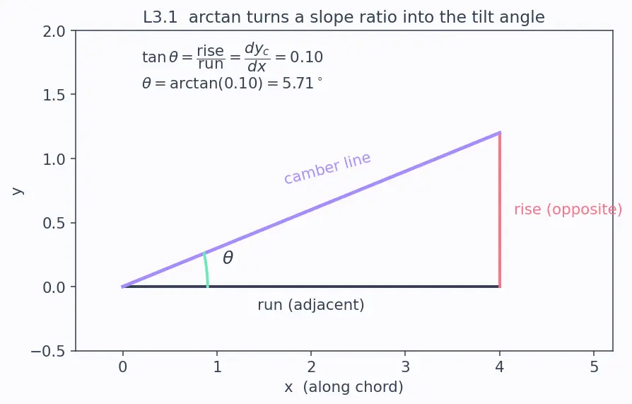 Figure — Airfoil aerodynamics — camber, chord, thickness