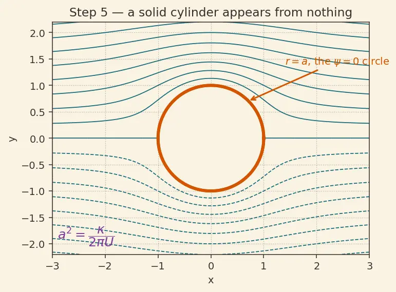 Figure — Potential flow — irrotational, inviscid; superposition of basic flows