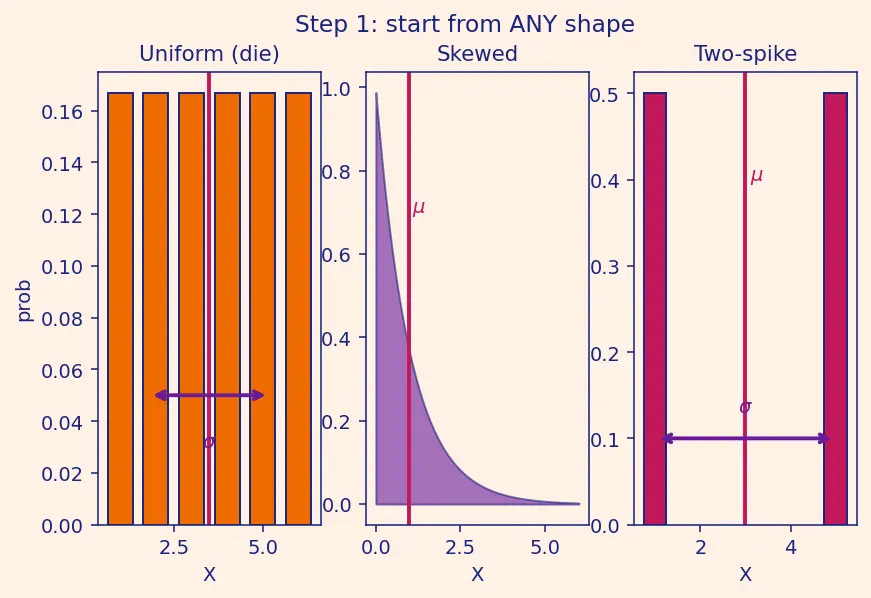 Figure — Central limit theorem