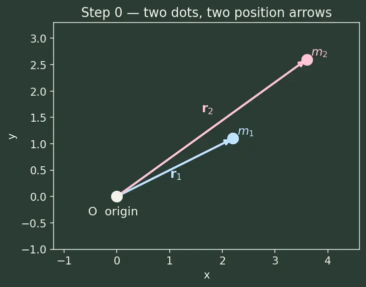 Figure — Two-body problem — equations of motion, reduction to one-body