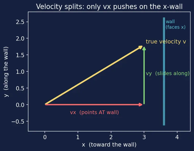 Figure — Kinetic molecular theory — derivation of P = (1 - 3)ρv²_rms