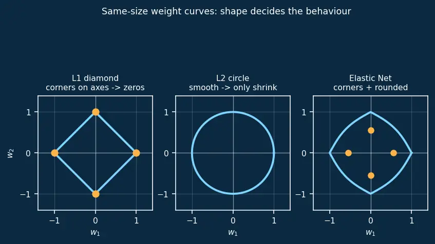 Figure — Elastic Net regularization
