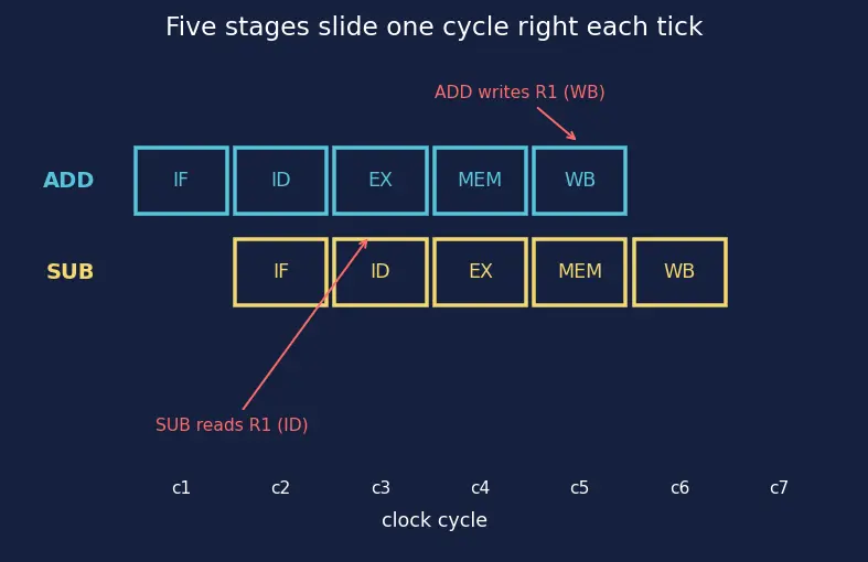 Figure — Data hazards and forwarding - bypassing